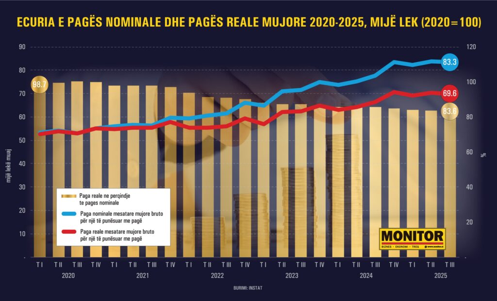 Paga reale mesatare sot vlen 140 euro më pak se në 2020